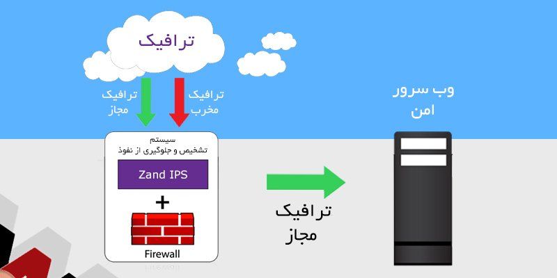 معرفی سیستم های جلوگیری از نفوذ (IPS)