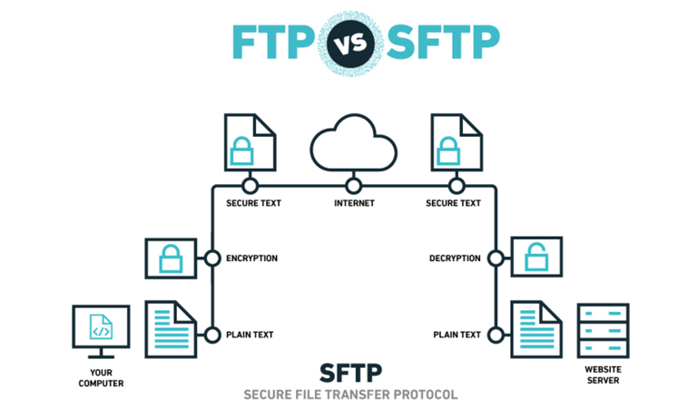 سرور لینوکس - به جای FTP از SFTP استفاده کنید