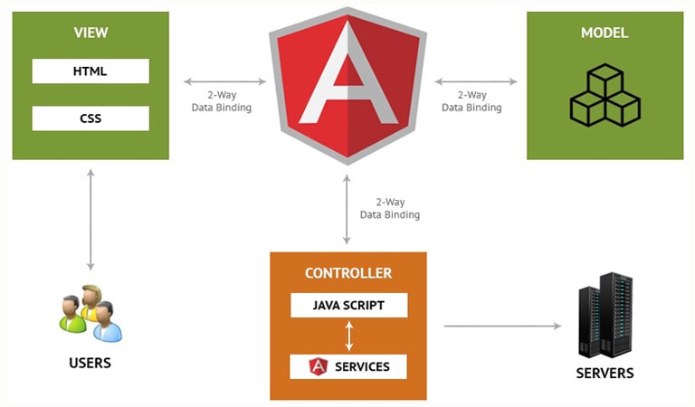 AngularJS چیست -معماری MVC