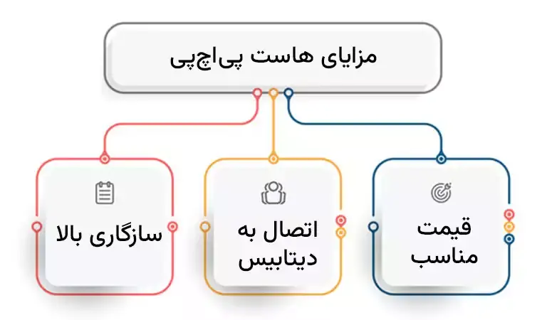 ۳ مزیت برتر میزبانی وب php