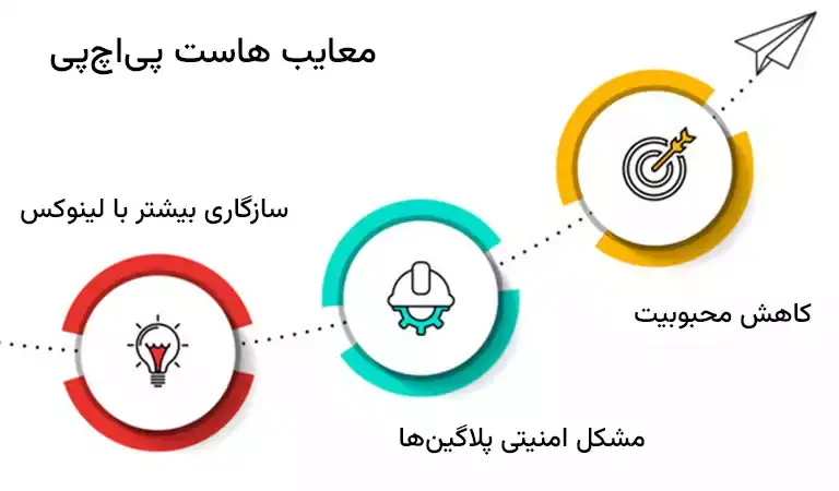 برخی از معایب میزبانی وب مبتنی بر php