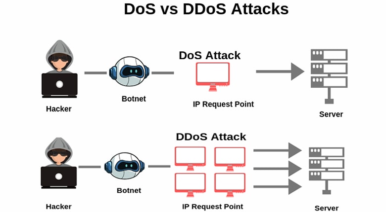 آشنایی با حملات DOS و DDOS