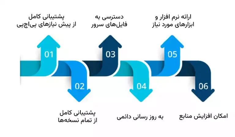 ۶ ویژگی برتر هاست php