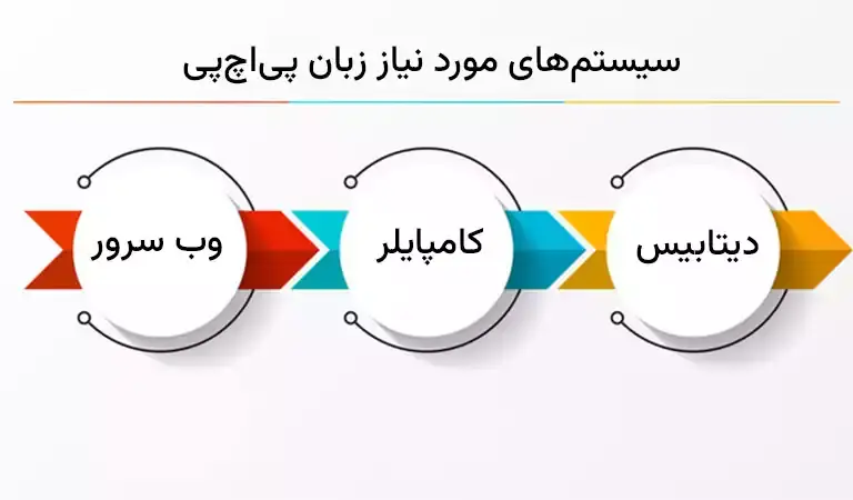 ۳ سیستم مورد نیاز php برای اجرا روی هاست یا سرور