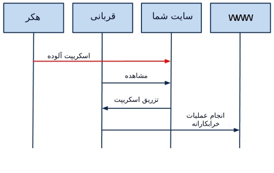 حملات Xss - آشنایی با مفهوم Cross Site Scripting