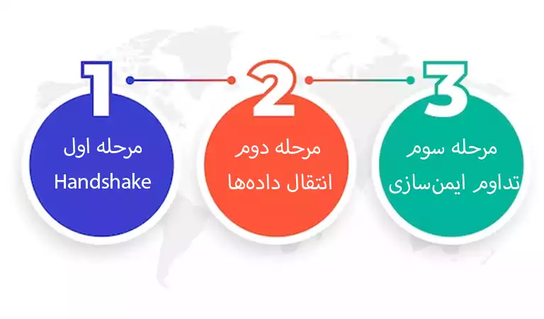 مراحل ایمن‌سازی انتقال داده‌ها در SSL/TLS