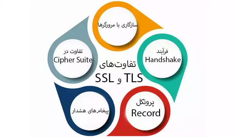 تفاوت های میان پروتکل SSL با TLS