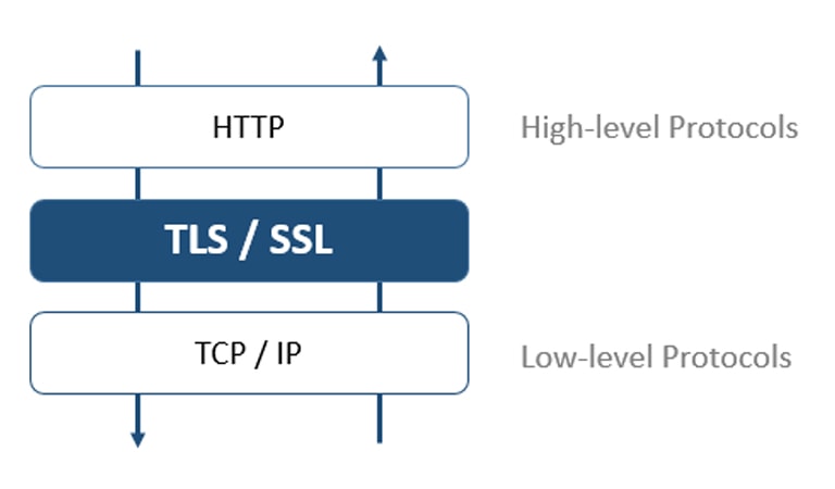 تفاوت ssl و tls - از SSL استفاده کنیم یا TLS