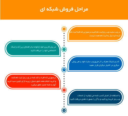 مراحل فروش شبکه‌ای