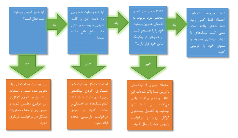 فلوچارت الگوریتم گوگل پاندا