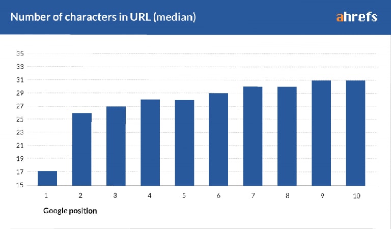 تاثیر طول URL در رتبه بندی گوگل