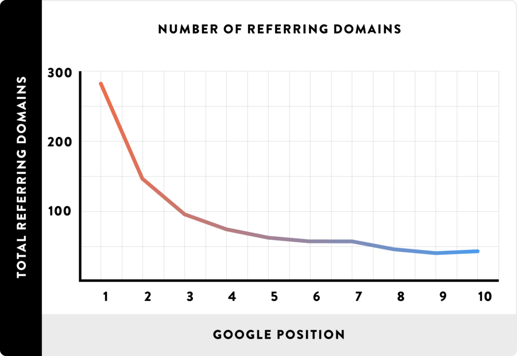 تعداد دامنه‌های لینک داده‌شده Referring domains