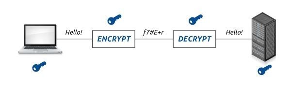 گواهینامه ssl - رمزنگاری متقارن