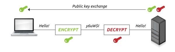 گواهینامه ssl - رمزنگاری نامتقارن