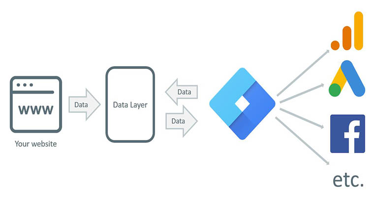 Google tag manager یا GTM چیست و مراحل نصب آن چگونه است؟