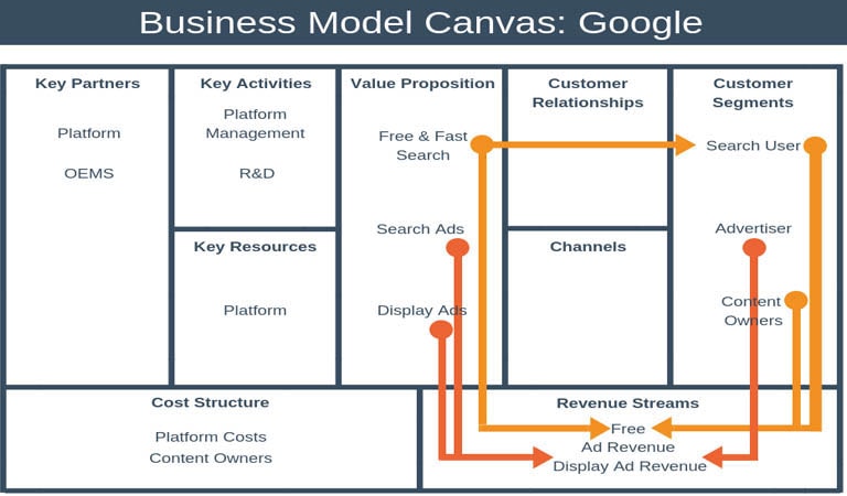 بوم مدل کسب‌ و کار - گوگل
