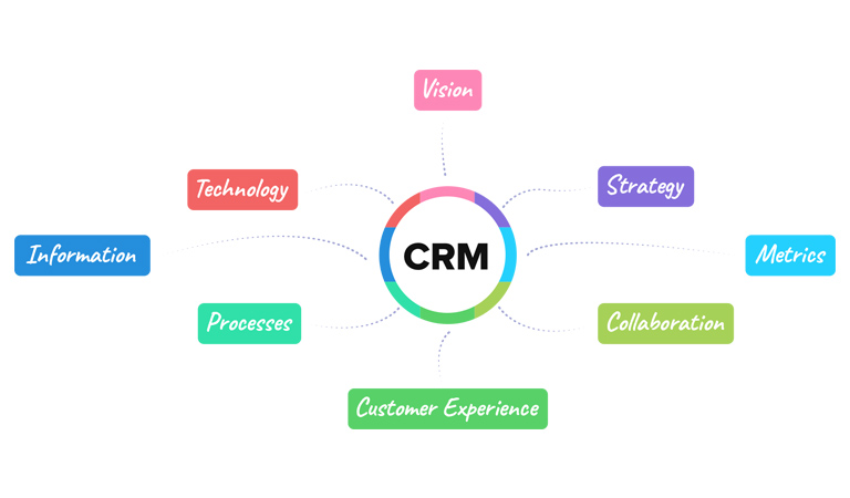  نرم افزار CRM - شناخت مشتری