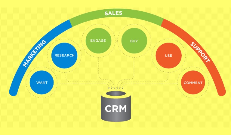 نرم افزار CRM - تعیین اهداف تیم