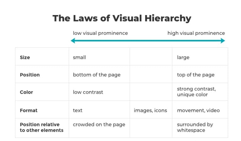 نکات مهم طراحی سایت - اهرم سلسله مراتبی بصری