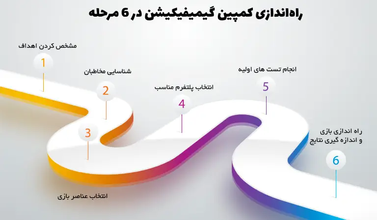 مراحل راه‌اندازی کمپین Gamification