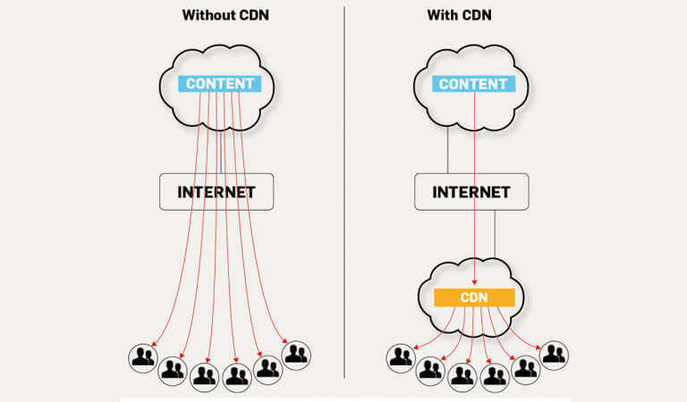 cdn چیست - CDN چگونه کار می‌کند؟