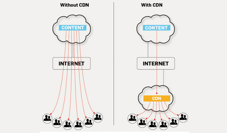 نحوه کارکرد CDN