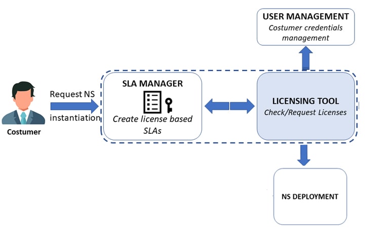 SLA چیست - سطح مشتری