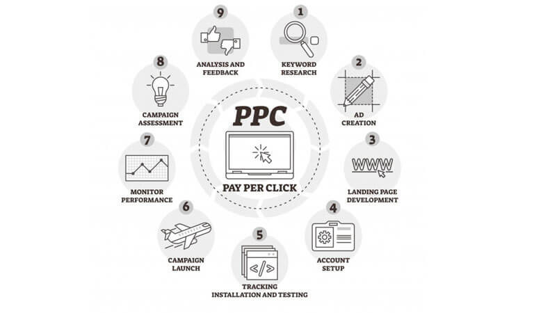 دیجیتال مارکتینگ - تبلیغات کلیکی (PPC)