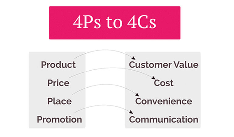 4C از آمیخته بازاریابی