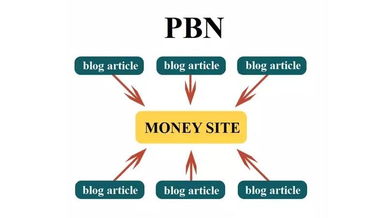 بک لینک PBN - نحوه ایجاد یک شبکه وبلاگ خصوصی