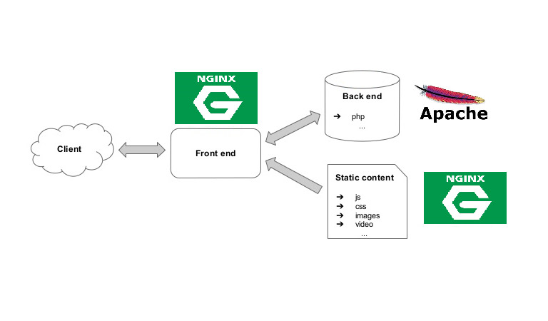 Nginx چیست - وب سرور انجین ایکس چیست؟