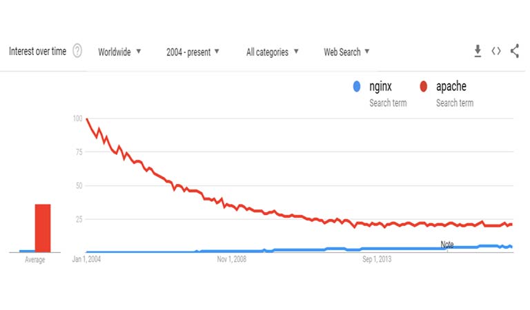 Nginx چیست - تفاوت اینجینیکس و آپاچی