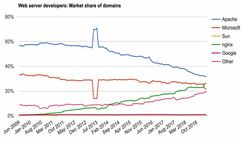 Nginx چیست - توسعه دهندگان وب سرور