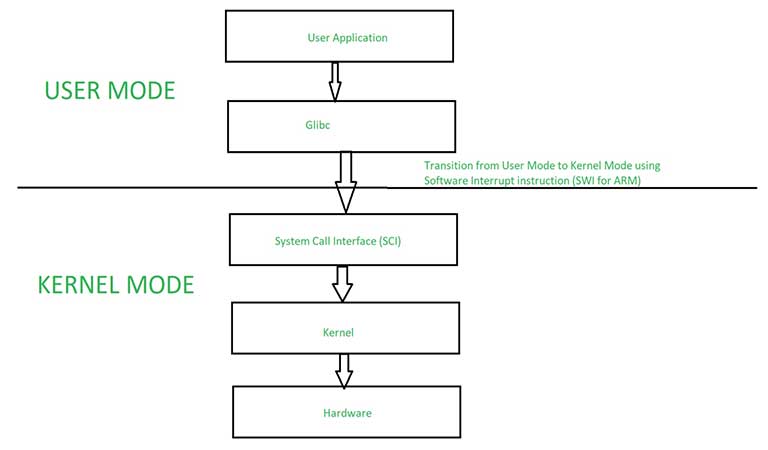 Kernel mode - iis چیست