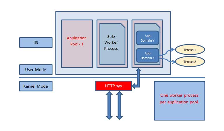 User mode - iis چیست