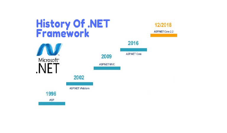 تاریخچه ASP.NET - ASP.NET چیست