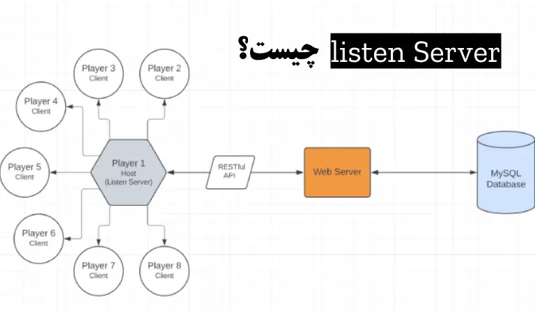 تعریف listen server در گیم سرور