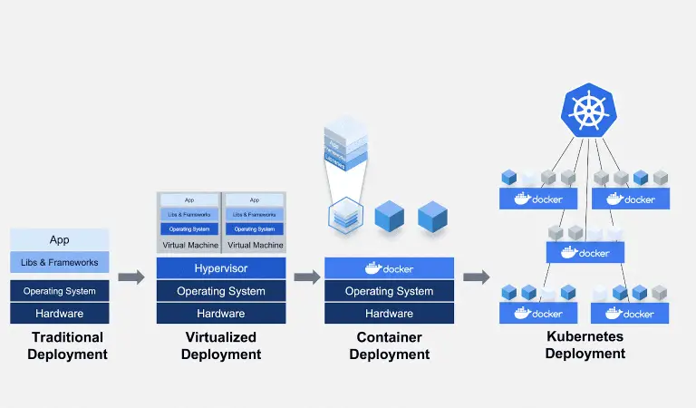 ارتباط docker و Kubernetes با کانتینرها چگونه است
