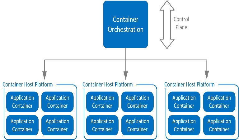 Orchestration