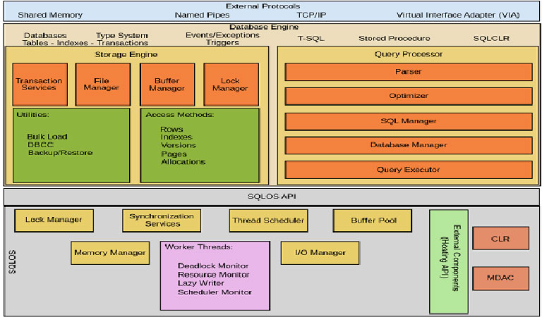توابع و ویژگی‌های مایکروسافت SQL Server