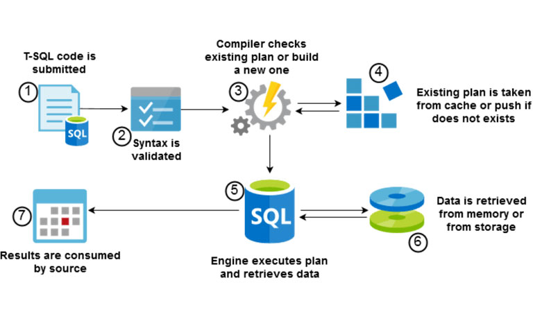 نحوه عملکرد SQL Server