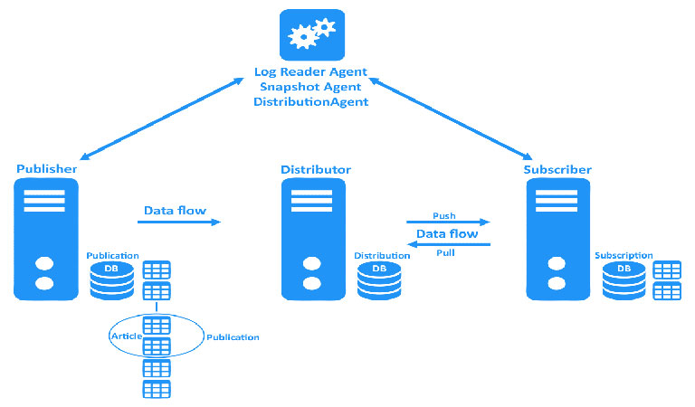 Replication Services