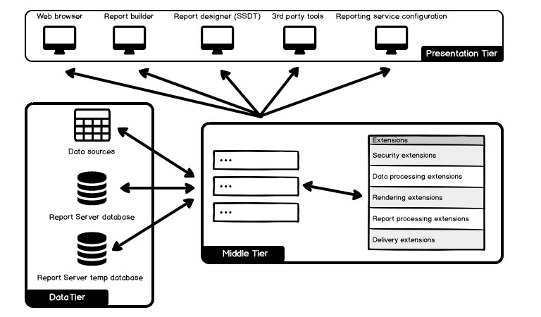 خدمات و ابزارهای SQL Server