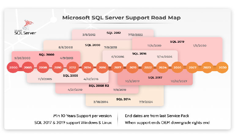 چه نسخه‌هایی از Microsoft SQL Server موجود است؟