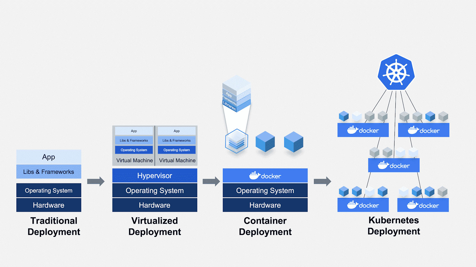 ارتباط docker و Kubernetes با کانتینرها چگونه است؟