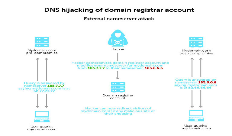 ترافیک DNS چگونه کار می‌کند؟