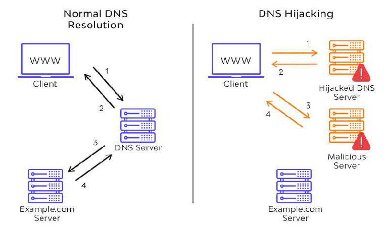 دلیل ربوده شدن DNS چیست؟