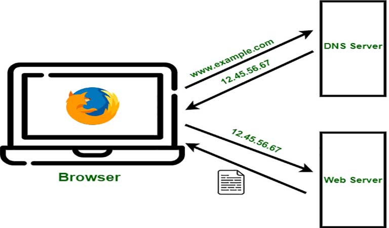 سیستم شماره گذاری DNS