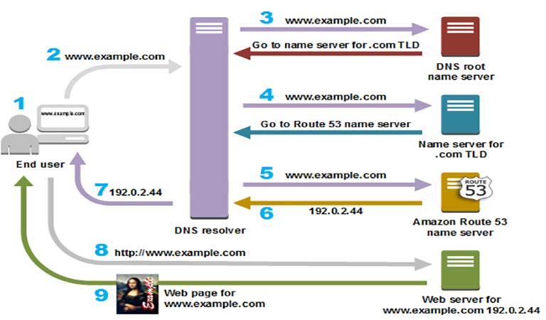 نحوه عملکرد DNS