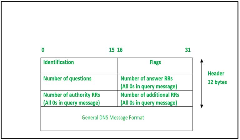 فرمت پیام DNS